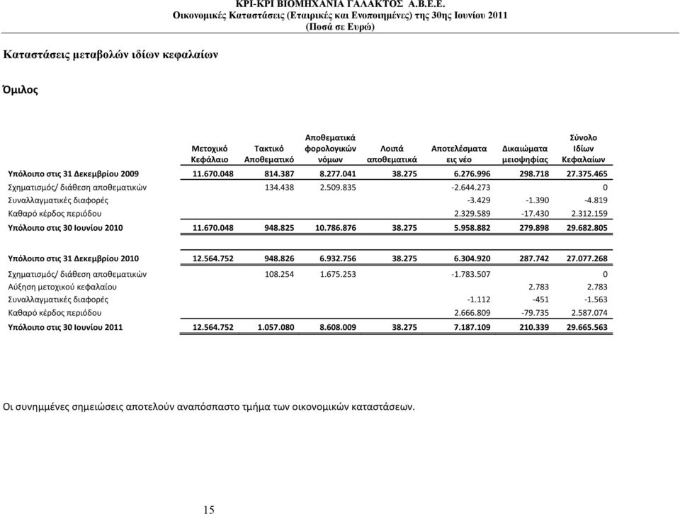 819 Καθαρό κέρδος περιόδου 2.329.589 17.430 2.312.159 Υπόλοιπο στις 30 Ιουνίου 2010 11.670.048 948.825 10.786.876 38.275 5.958.882 279.898 29.682.805 Υπόλοιπο στις 31 Δεκεμβρίου 2010 12.564.752 948.