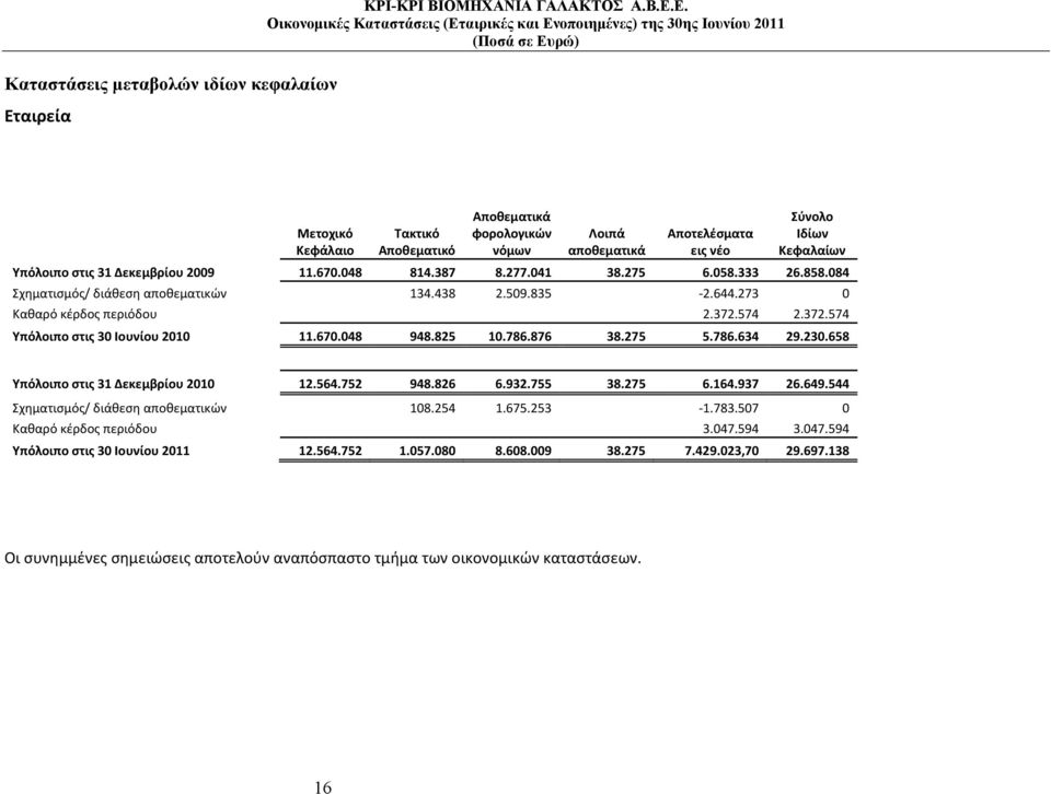 670.048 948.825 10.786.876 38.275 5.786.634 29.230.658 Υπόλοιπο στις 31 Δεκεμβρίου 2010 12.564.752 948.826 6.932.755 38.275 6.164.937 26.649.544 Σχηματισμός/ διάθεση αποθεματικών 108.254 1.675.253 1.