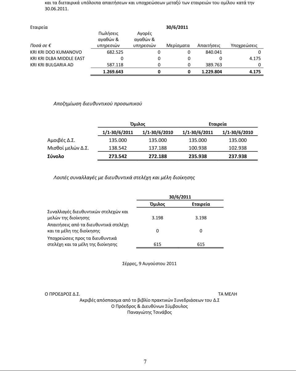 175 KRI KRI BULGARIA AD 587.118 0 0 389.763 0 1.269.643 0 0 1.229.804 4.175 Αποζημίωση διευθυντικού προσωπικού 1/1 30/6/2011 1/1 30/6/2010 1/1 30/6/2011 1/1 30/6/2010 Αμοιβές Δ.Σ. 135.000 135.
