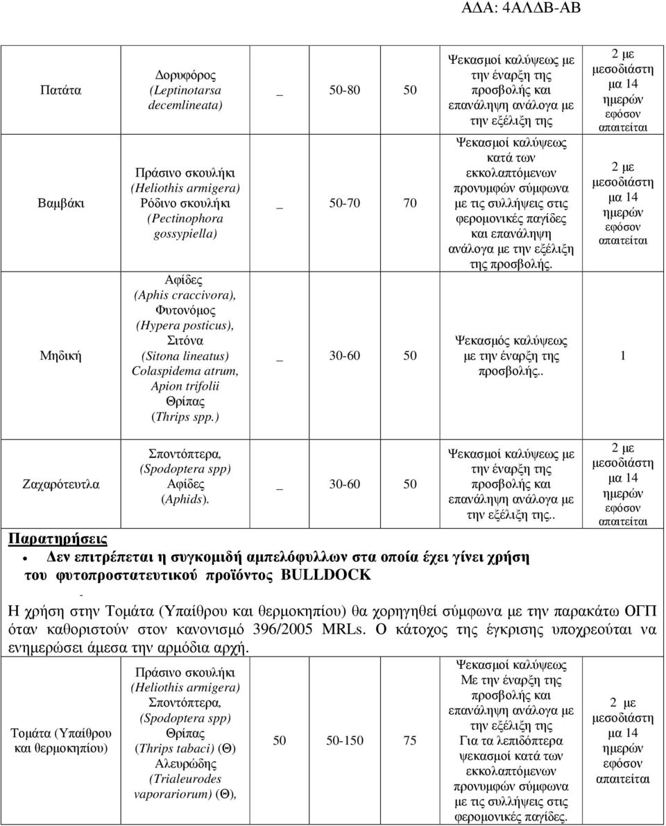 ανάλογα µε την εξέλιξη της προσβολής µε την έναρξη της προσβολής 1 Ζαχαρότευτλα Παρατηρήσεις Αφίδες (Aphids) _ 30-60 50 µε την έναρξη της την εξέλιξη της εν επιτρέπεται η συγκοµιδή αµπελόφυλλων στα