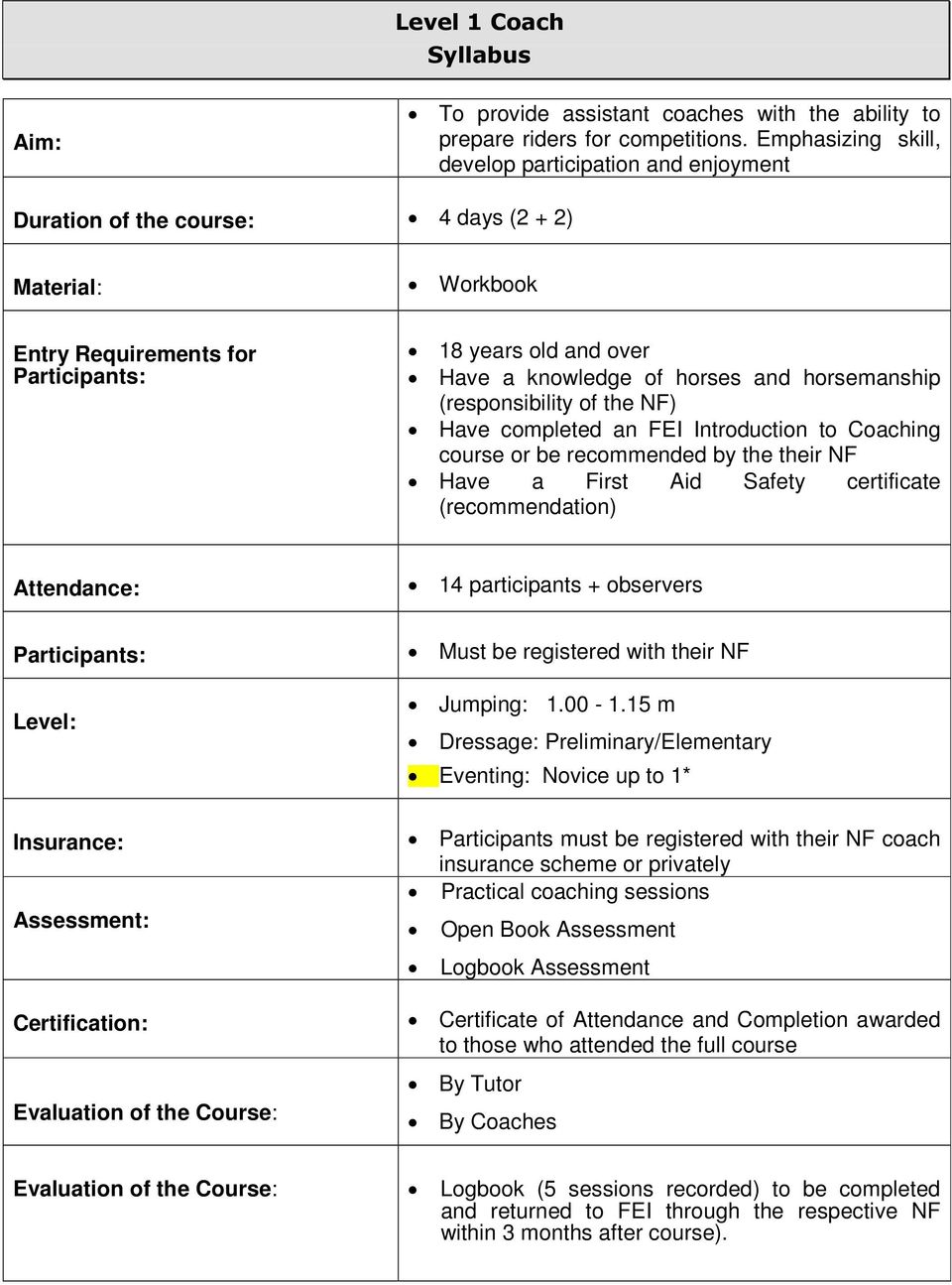 and horsemanship (responsibility of the NF) Have completed an FEI Introduction to Coaching course or be recommended by the their NF Have a First Aid Safety certificate (recommendation) Attendance: 14