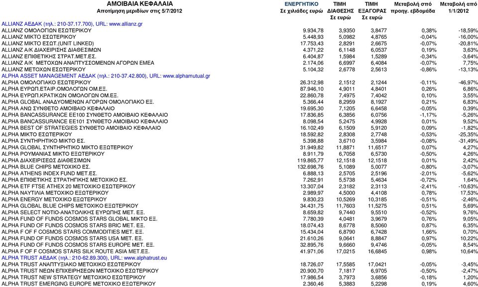 (UNIT LINKED) 17.753,43 2,8291 2,6675-0,07% -20,81% ALLIANZ Α/Κ ΙΑΧΕΙΡΙΣΗΣ ΙΑΘEΣΙΜΩΝ 4.371,22 6,1148 6,0537 0,19% 3,63% ALLIANZ ΕΠΙΘΕΤΙΚΗΣ ΣΤΡΑΤ.ΜΕΤ.ΕΣ. 6.404,87 1,5984 1,5289-0,34% -3,64% ALLIANZ A/K ΜΕΤΟΧΩΝ ΑΝΑΠΤΥΣΣΟΜΕΝΩΝ ΑΓΟΡΩΝ EMEA 2.