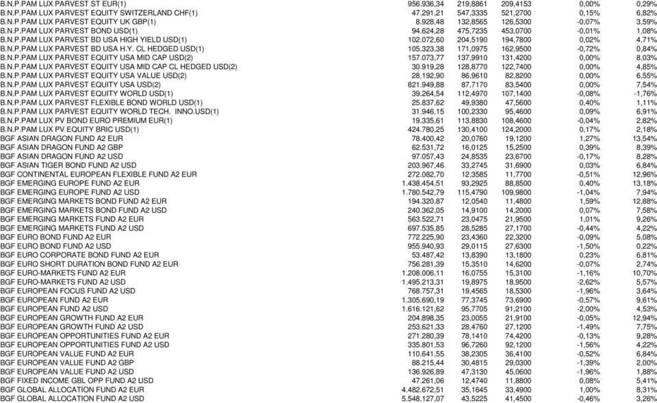 072,60 204,5190 194,7800 0,02% 4,71% B.N.P.PAM LUX PARVEST BD USA H.Y. CL HEDGED USD(1) 105.323,38 171,0975 162,9500-0,72% 0,84% B.N.P.PAM LUX PARVEST EQUITY USA MID CAP USD(2) 157.