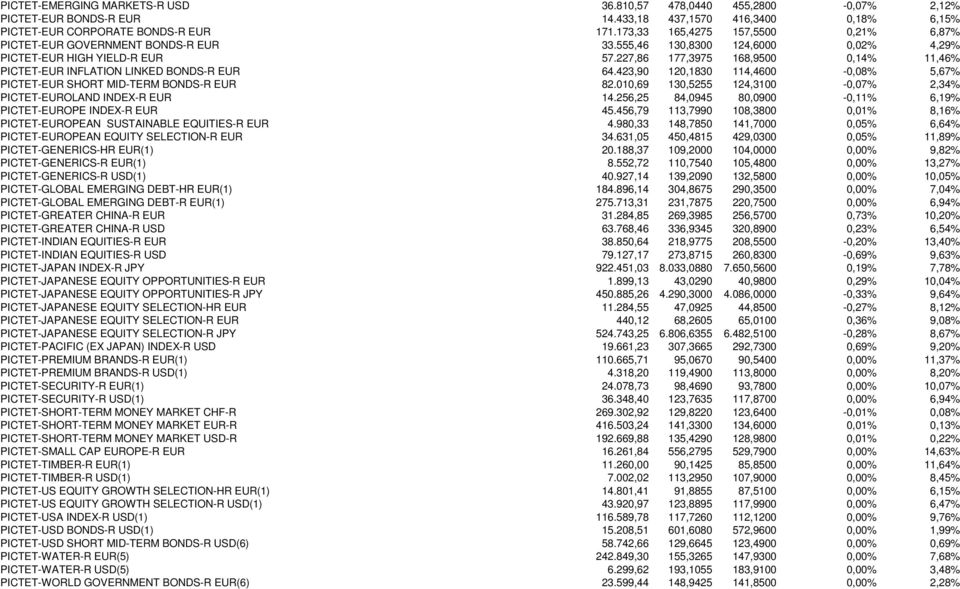 227,86 177,3975 168,9500 0,14% 11,46% PICTET-EUR INFLATION LINKED BONDS-R EUR 64.423,90 120,1830 114,4600-0,08% 5,67% PICTET-EUR SHORT MID-TERM BONDS-R EUR 82.