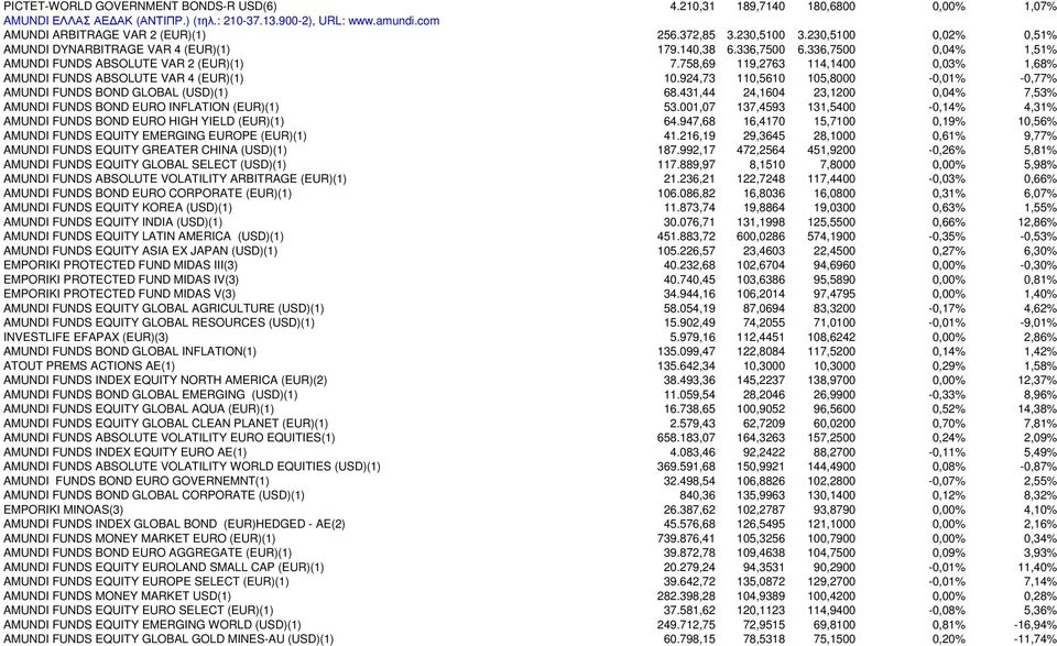 758,69 119,2763 114,1400 0,03% 1,68% AMUNDI FUNDS ABSOLUTE VAR 4 (EUR)(1) 10.924,73 110,5610 105,8000-0,01% -0,77% AMUNDI FUNDS BOND GLOBAL (USD)(1) 68.