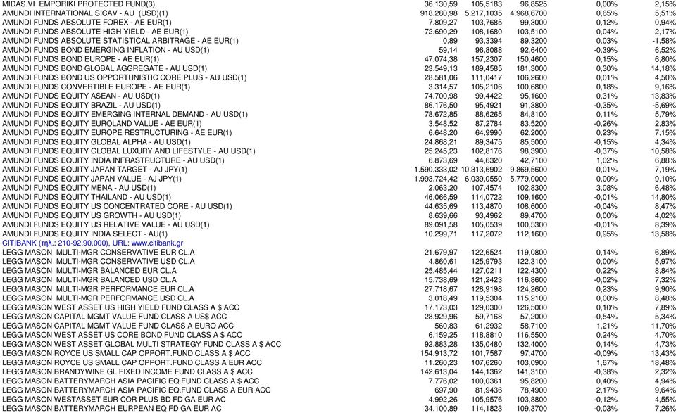 690,29 108,1680 103,5100 0,04% 2,17% AMUNDI FUNDS ABSOLUTE STATISTICAL ARBITRAGE - AE EUR(1) 0,89 93,3394 89,3200 0,03% -1,58% AMUNDI FUNDS BOND EMERGING INFLATION - AU USD(1) 59,14 96,8088