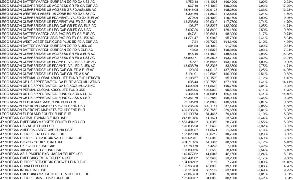 304,60 114,8622 112,6100 0,24% 4,80% LEGG MASON CLEARBRIDGE US FDAMENTL VALFD GA EUR AC 270,00 124,4030 119,1600 1,00% 9,46% LEGG MASON CLEARBRIDGE US FDAMENT VAL FD GA US AC 13.