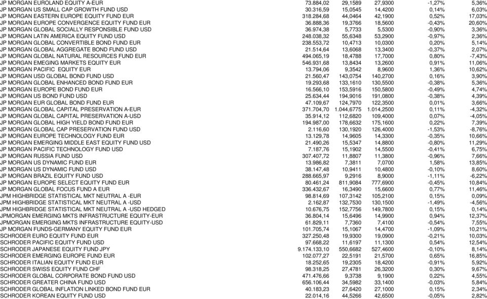 974,38 5,7733 5,5300-0,90% 3,36% JP MORGAN LATIN AMERICA EQUITY FUND USD 248.038,32 55,6348 53,2900-0,97% 2,36% JP MORGAN GLOBAL CONVERTIBLE BOND FUND EUR 238.