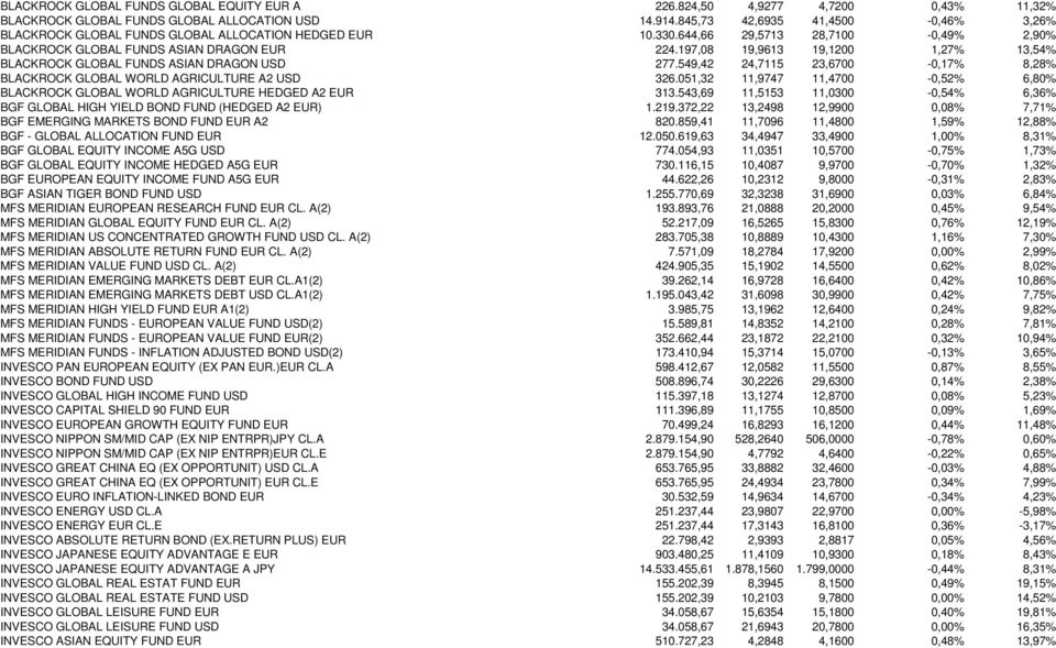 197,08 19,9613 19,1200 1,27% 13,54% BLACKROCK GLOBAL FUNDS ASIAN DRAGON USD 277.549,42 24,7115 23,6700-0,17% 8,28% BLACKROCK GLOBAL WORLD AGRICULTURE A2 USD 326.