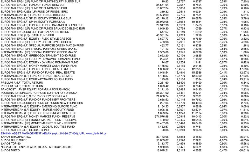 807,24 0,8036 0,8036 0,79% 6,16% EUROBANK EFG (USD) (LF) FUND OF FUNDS- BRIC 319,82 0,9514 0,9324-0,29% 1,41% INTERAMERICAN (LF) FUND OF FUNDS-BRIC EUR 20.