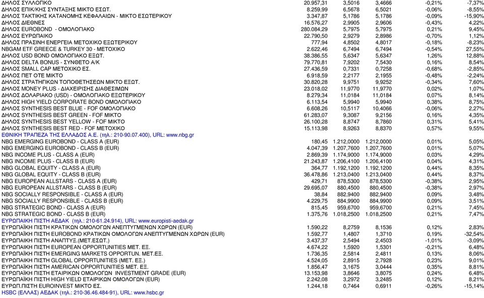 790,50 2,9279 2,8986-0,70% 1,12% ΗΛΟΣ ΠΡΑΣΙΝΗ ΕΝΕΡΓΕΙΑ ΜΕΤΟΧΙΚΟ ΕΞΩΤΕΡΙΚΟΥ 777,94 4,8502 4,8017-0,18% -8,23% NBGAM ETF GREECE & TURKEY 30 - ΜΕΤΟΧΙΚΟ 2.