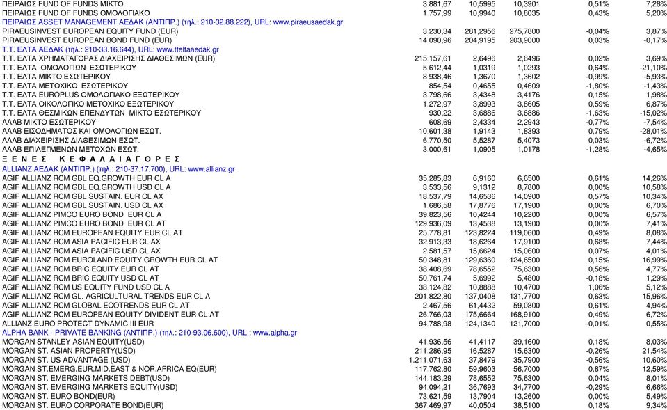 : 210-33.16.644), URL: www.tteltaaedak.gr Τ.Τ. ΕΛΤΑ ΧΡΗΜΑΤΑΓΟΡΑΣ ΙΑΧΕΙΡΙΣΗΣ ΙΑΘΕΣΙΜΩΝ (EUR) 215.157,61 2,6496 2,6496 0,02% 3,69% Τ.Τ. ΕΛΤΑ ΟΜΟΛΟΓΙΩΝ ΕΣΩΤΕΡΙΚΟΥ 5.612,44 1,0319 1,0293 0,64% -21,10% Τ.