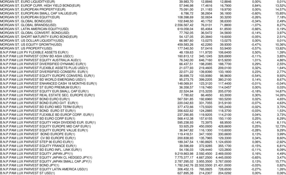 GLOBAL BOND(USD) 102.848,50 40,1752 38,6300-0,34% 2,49% MORGAN ST. GLOBAL BRANDS(USD) 2.556.567,42 76,0131 71,8800-1,07% 8,27% MORGAN ST. LATIN AMERICAN EQUITY(USD) 619.