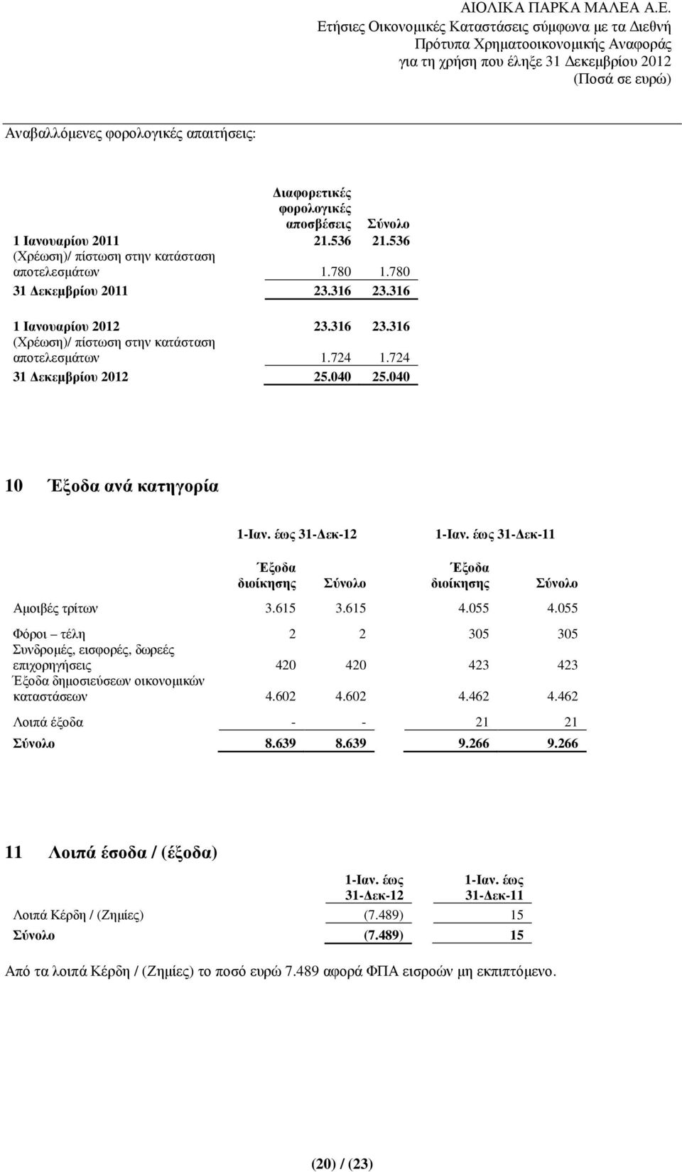 έως 31- εκ-11 Έξοδα διοίκησης Σύνολο Έξοδα διοίκησης Σύνολο Αµοιβές τρίτων 3.615 3.615 4.055 4.