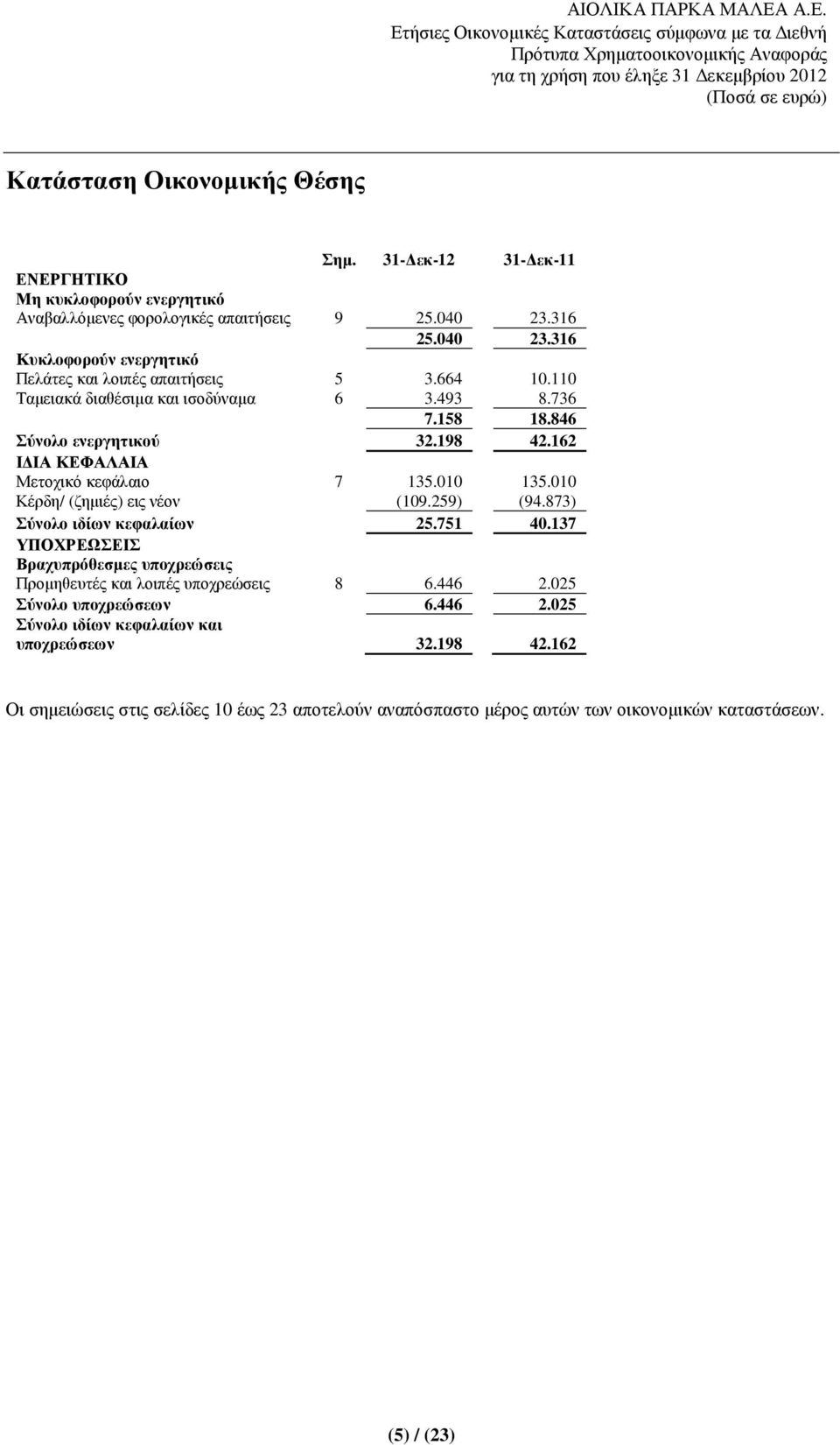 162 Ι ΙΑ ΚΕΦΑΛΑΙΑ Μετοχικό κεφάλαιο 7 135.010 135.010 Κέρδη/ (ζηµιές) εις νέον (109.259) (94.873) Σύνολο ιδίων κεφαλαίων 25.751 40.