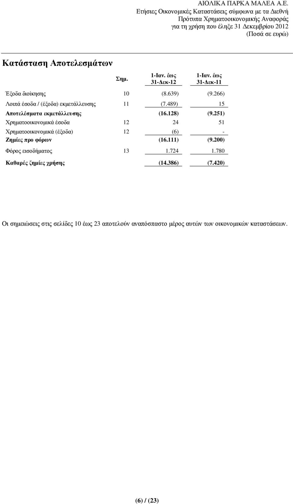 251) Χρηµατοοικονοµικά έσοδα 12 24 51 Χρηµατοοικονοµικά (έξοδα) 12 (6) - Ζηµίες προ φόρων (16.111) (9.