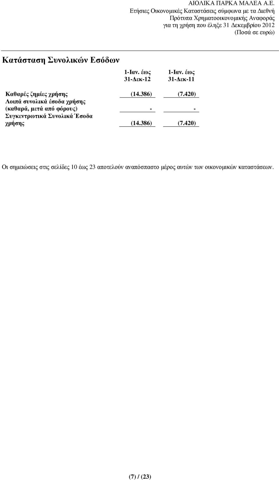 420) Λοιπά συνολικά έσοδα χρήσης (καθαρά, µετά από φόρους) - - Συγκεντρωτικά