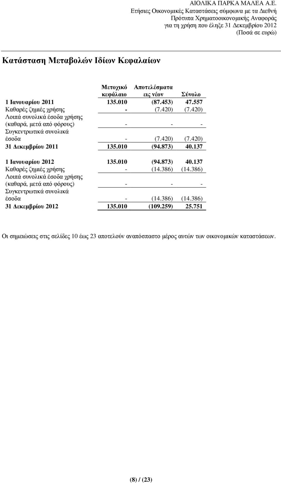 137 1 Ιανουαρίου 2012 135.010 (94.873) 40.137 Καθαρές ζηµιές χρήσης - (14.386) (14.