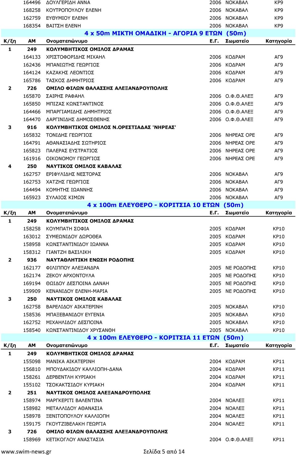 ΑΛΕΞΑΝΔΡΟΥΠΟΛΗΣ 165870 ΣΑΙΡΗΣ ΡΑΦΑΗΛ 2006 Ο.Φ.Θ.ΑΛΕΞ ΑΓ9 165850 ΜΠΙΖΑΣ ΚΩΝΣΤΑΝΤΙΝΟΣ 2006 Ο.Φ.Θ.ΑΛΕΞ ΑΓ9 164466 ΜΠΑΡΓΙΑΜΙΔΗΣ ΔΗΜΗΤΡΙΟΣ 2006 Ο.Φ.Θ.ΑΛΕΞ ΑΓ9 164470 ΔΑΡΓΙΝΙΔΗΣ ΔΗΜΟΣΘΕΝΗΣ 2006 Ο.Φ.Θ.ΑΛΕΞ ΑΓ9 3 916 ΚΟΛΥΜΒΗΤΙΚΟΣ ΟΜΙΛΟΣ Ν.