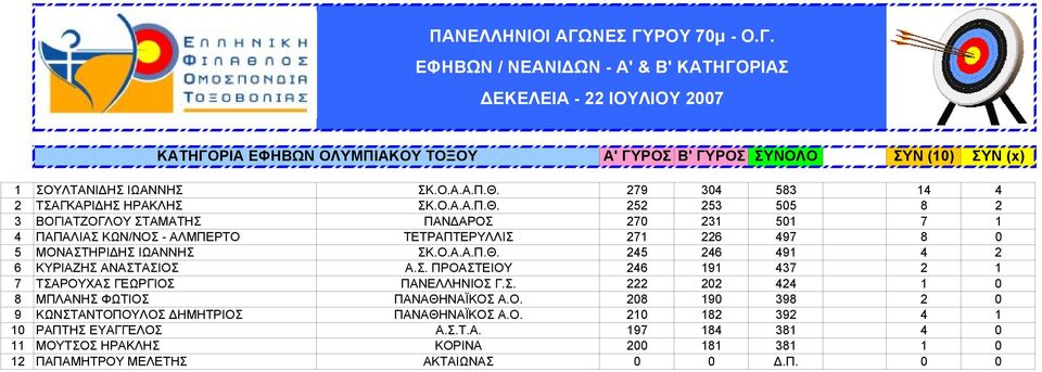 252 253 505 8 2 3 ΒΟΓΙΑΤΖΟΓΛΟΥ ΣΤΑΜΑΤΗΣ ΠΑΝΔΑΡΟΣ 270 231 501 7 1 4 ΠΑΠΑΛΙΑΣ ΚΩΝ/ΝΟΣ - ΑΛΜΠΕΡΤΟ ΤΕΤΡΑΠΤΕΡΥΛΛΙΣ 271 226 497 8 0 5 ΜΟΝΑΣΤΗΡΙΔΗΣ ΙΩΑΝΝΗΣ ΣΚ.Ο.Α.Α.Π.Θ.