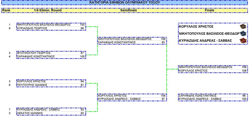 ΚΟΡΥΛΛΟΣ ΧΡΗΣΤΟΣ ΝΙΚΗΤΟΠΟΥΛΟΣ ΒΑΣΙΛΕΙΟΣ-ΘΕΟΔΩΡΟ ΚΥΡΙΑΖΙΔΗΣ ΑΝΔΡΕΑΣ - ΣΑΒΒΑΣ 5 ΦΥΣΤΙΚΟΓΛΟΥ ΓΕΩΡΓΙΟΣ 87 4 ΣΑΡΑΦΙΔΗΣ ΚΩΝΣΤΑΝΤΙΝΟΣ 100 ΝΙΚΗΤΟΠΟΥΛΟΣ