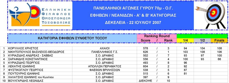 Ο. ΔΡΑΜΑΣ 493 / 8 96 6 ΛΕΚΑΤΗΣ ΙΩΑΝΝΗΣ ΑΠΟΛΛΩΝ ΠΕΡΑΜΑΤΟΣ 604 / 2 92 7 ΦΥΣΤΙΚΟΓΛΟΥ ΓΕΩΡΓΙΟΣ ΦΑΕΘΩΝ ΒΡΙΛΗΣΣΙΩΝ 538 / 5 87 8 ΠΟΥΤΟΥΡΗΣ ΙΩΑΝΝΗΣ Σ.Ο. ΔΡΑΜΑΣ 515 / 6 81 9 ΧΑΛΑΤΣΗΣ ΙΩΑΝΝΗΣ του Κων/νου Σ.