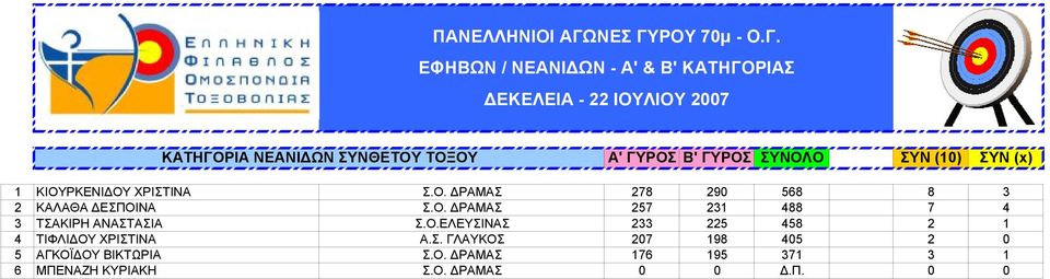 Ο.ΕΛΕΥΣΙΝΑΣ 233 225 458 2 1 4 ΤΙΦΛΙΔΟΥ ΧΡΙΣΤΙΝΑ Α.Σ. ΓΛΑΥΚΟΣ 207 198 405 2 0 5 ΑΓΚΟΪΔΟΥ ΒΙΚΤΩΡΙΑ Σ.