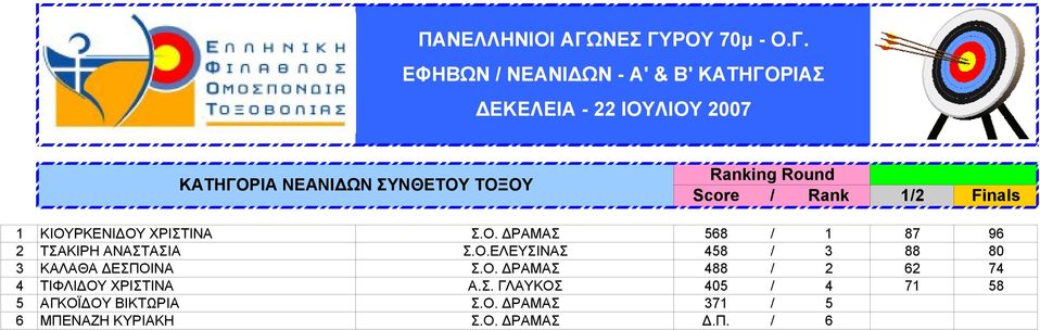 Ο. ΔΡΑΜΑΣ 488 / 2 62 74 4 ΤΙΦΛΙΔΟΥ ΧΡΙΣΤΙΝΑ Α.Σ. ΓΛΑΥΚΟΣ 405 / 4 71 58 5 ΑΓΚΟΪΔΟΥ ΒΙΚΤΩΡΙΑ Σ.