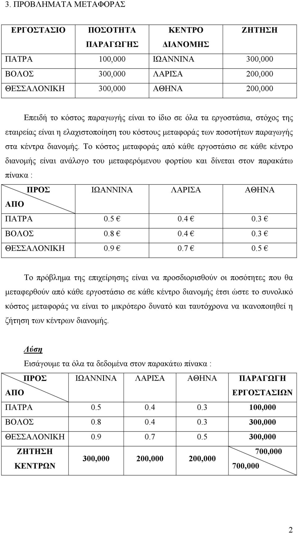 Το κόστος μεταφοράς από κάθε εργοστάσιο σε κάθε κέντρο διανομής είναι ανάλογο του μεταφερόμενου φορτίου και δίνεται στον παρακάτω πίνακα : ΡΟΣ ΙΩΑΝΝΙΝΑ ΛΑΡΙΣΑ ΑΘΗΝΑ ΑΟ ΑΤΡΑ 0.5 0.4 0.3 ΒΟΛΟΣ 0.8 0.