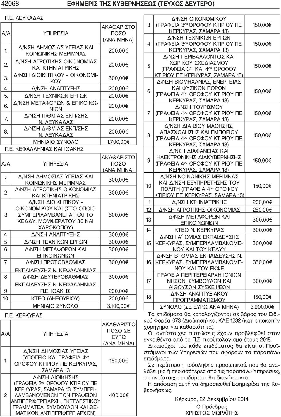 ΛΕΥΚΑΔΑΣ ΜΗΝΙΑΙΟ ΣΥΝΟΛΟ 1.700,00 Π.Ε. ΚΕΦΑΛΛΗΝΙΑΣ ΚΑΙ ΙΘΑΚΗΣ Α/Α ΥΠΗΡΕΣΙΑ ΑΚΑΘΑΡΙΣΤΟ ΠΟΣΟ (ΑΝΑ ΜΗΝΑ) 1 Δ/ΝΣΗ ΔΗΜΟΣΙΑΣ ΥΓΕΙΑΣ ΚΑΙ ΚΟΙΝΩΝΙΚΗΣ ΜΕΡΙΜΝΑΣ 300,00 2 Δ/ΝΣΗ ΑΓΡΟΤΙΚΗΣ ΟΙΚΟΝΟΜΙΑΣ ΚΑΙ