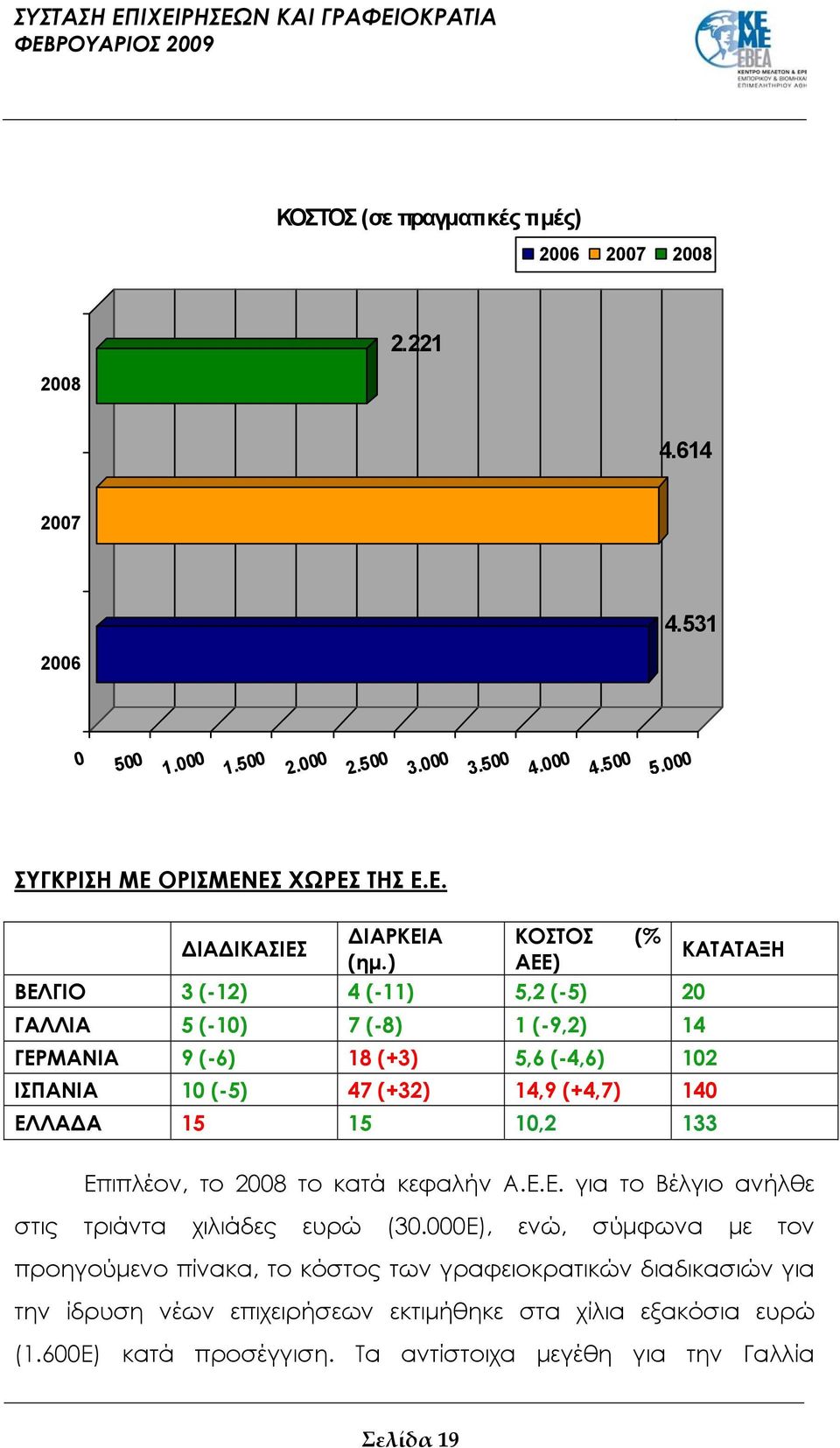 ) ΑΕΕ) ΚΑΤΑΤΑΞΗ ΒΕΛΓΙΟ 3 (-12) 4 (-11) 5,2 (-5) 20 ΓΑΛΛΙΑ 5 (-10) 7 (-8) 1 (-9,2) 14 ΓΕΡΜΑΝΙΑ 9 (-6) 18 (+3) 5,6 (-4,6) 102 ΙΣΠΑΝΙΑ 10 (-5) 47 (+32) 14,9 (+4,7) 140 ΕΛΛΑΔΑ 15 15