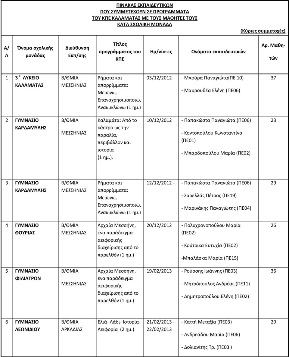 ) 03/12/2012 - Μπούρα Παναγιώτα(ΠΕ 10) - Μαυρουδέα Ελένη (ΠΕ06) 37 2 ΓΥΜΝΑΣΙΟ ΚΑΡΔΑΜΥΛΗΣ 10/12/2012 - Παπακώστα Παναγιώτα (ΠΕ06) - Κοντοπούλου Κωνσταντίνα (ΠΕ01) - Μπαρδοπούλου Μαρία (ΠΕ02) 23 3