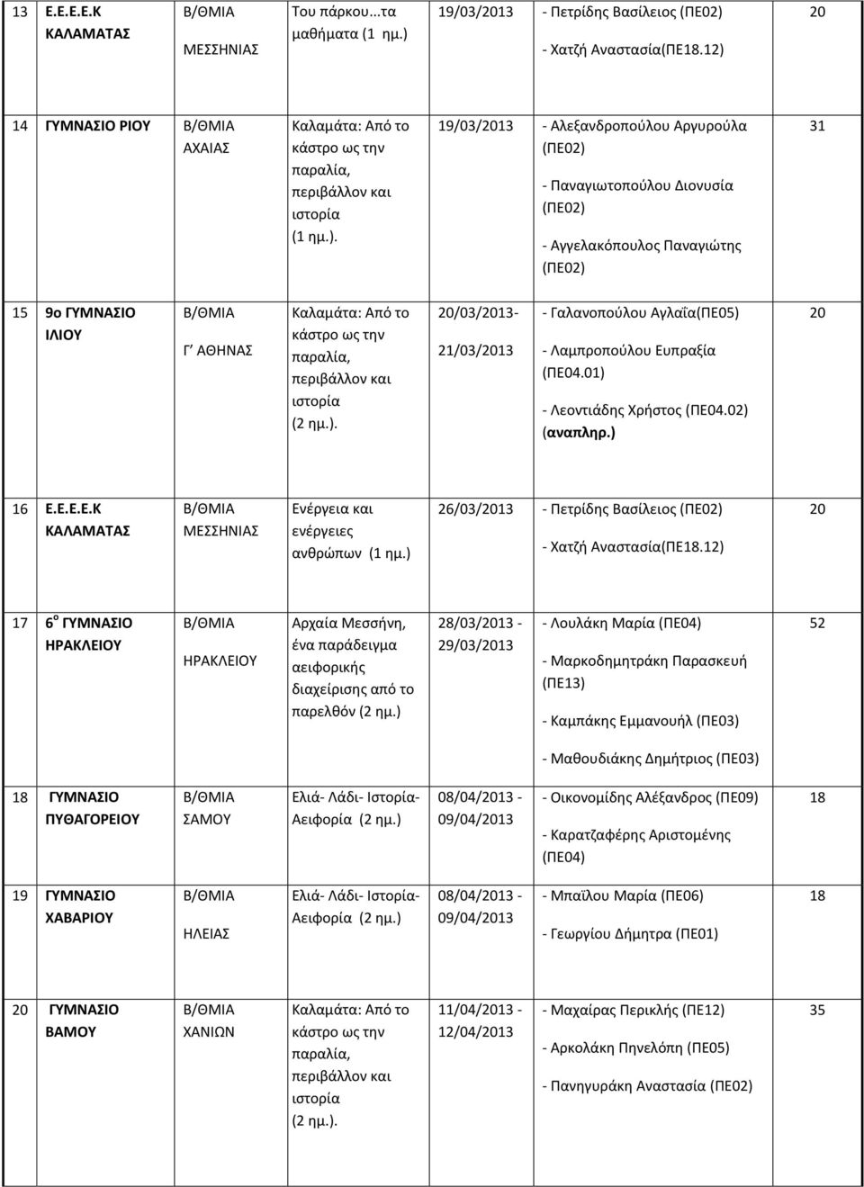20/03/2013-21/03/2013 - Γαλανοπούλου Αγλαΐα(ΠΕ05) - Λαμπροπούλου Ευπραξία (ΠΕ04.01) - Λεοντιάδης Χρήστος (ΠΕ04.02) (αναπληρ.) 20 16 Ε.Ε.Ε.Ε.Κ ΚΑΛΑΜΑΤΑΣ Ενέργεια και ενέργειες ανθρώπων (1 ημ.