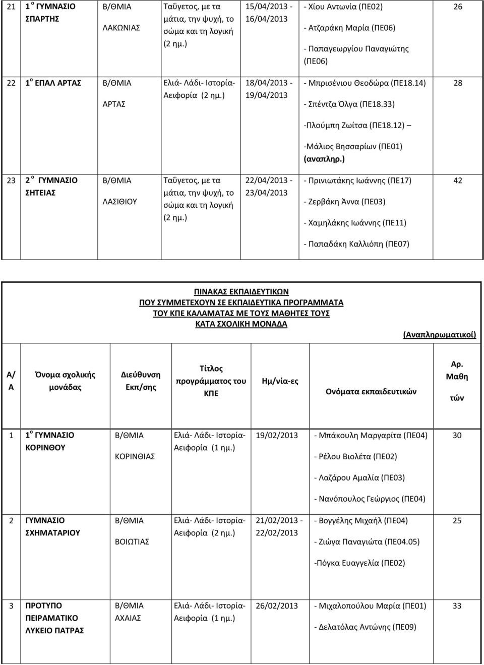 14) - Σπέντζα Όλγα (ΠΕ18.33) 28 -Πλούμπη Ζωίτσα (ΠΕ18.12) -Μάλιος Βησσαρίων (ΠΕ01) (αναπληρ.) 23 2 ο ΓΥΜΝΑΣΙΟ ΣΗΤΕΙΑΣ ΛΑΣΙΘΙΟΥ Ταΰγετος, με τα μάτια, την ψυχή, το σώμα και τη λογική (2 ημ.