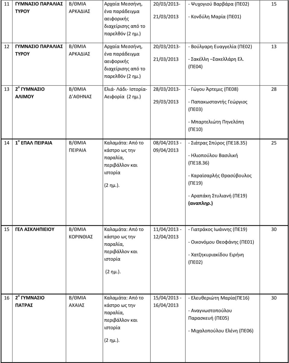 (ΠΕ04) 13 13 2 ο ΓΥΜΝΑΣΙΟ ΑΛΙΜΟΥ Δ ΑΘΗΝΑΣ 28/03/2013-29/03/2013 - Γώγου Άρτεμις (ΠΕ08) - Παπακωσταντής Γεώργιος (ΠΕ03) 28 - Μπαρτελιώτη Πηνελόπη (ΠΕ10) 14 1 ο ΕΠΑΛ ΠΕΙΡΑΙΑ ΠΕΙΡΑΙΑ