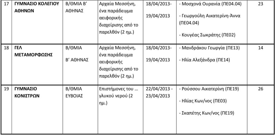 ) 18/04/2013-19/04/2013 - Μανδράκου Γεωργία (ΠΕ13) - Ηλία Αλεξάνδρα (ΠΕ14) 14 19 ΓΥΜΝΑΣΙΟ ΚΟΝΙΣΤΡΩΝ ΕΥΒΟΙΑΣ