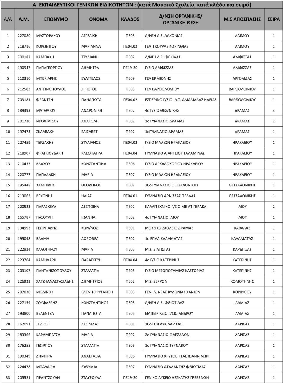 ΓΚΟΥΡΑΣ ΚΟΡΙΝΘΙΑΣ ΑΛΙΜΟΥ 1 3 700182 ΚΑΜΠΑΚΗ ΣΤΥΛΙΑΝΗ ΠΕ0