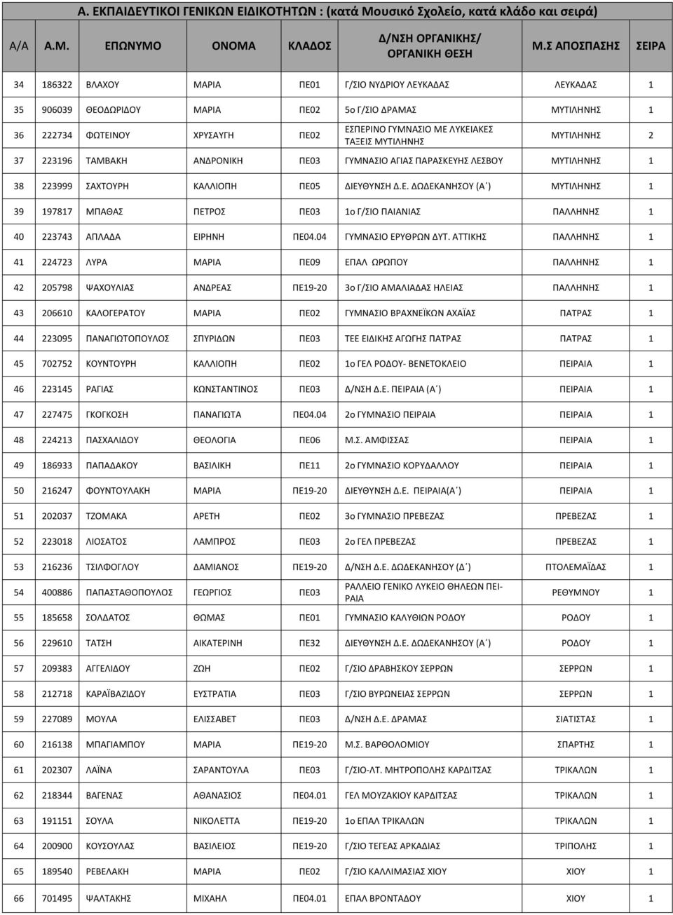 ΤΑΞΕΙΣ ΜΥΤΙΛΗΝΗΣ ΜΥΤΙΛΗΝΗΣ 2 37 223196 ΤΑΜΒΑΚΗ ΑΝΔΡΟΝΙΚΗ ΠΕ03 ΓΥΜΝΑΣΙΟ ΑΓΙΑΣ ΠΑΡΑΣΚΕΥΗΣ ΛΕΣΒΟΥ ΜΥΤΙΛΗΝΗΣ 1 38 223999 ΣΑΧΤΟΥΡΗ ΚΑΛΛΙΟΠΗ ΠΕ05 ΔΙΕΥΘΥΝΣΗ Δ.Ε. ΔΩΔΕΚΑΝΗΣΟΥ (Α ) ΜΥΤΙΛΗΝΗΣ 1 39 197817 ΜΠΑΘΑΣ ΠΕΤΡΟΣ ΠΕ03 1ο Γ/ΣΙΟ ΠΑΙΑΝΙΑΣ ΠΑΛΛΗΝΗΣ 1 40 223743 ΑΠΛΑΔΑ ΕΙΡΗΝΗ ΠΕ04.