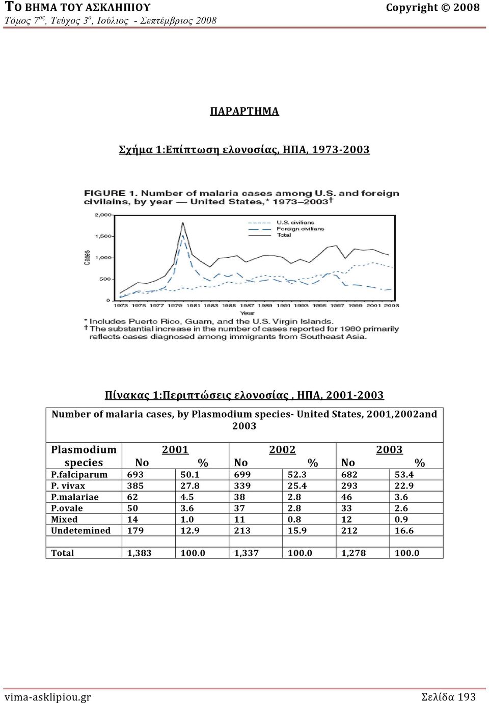 falciparum 693 50.1 699 52.3 682 53.4 P. vivax 385 27.8 339 25.4 293 22.9 P.malariae 62 4.5 38 2.8 46 3.6 P.ovale 50 3.6 37 2.8 33 2.