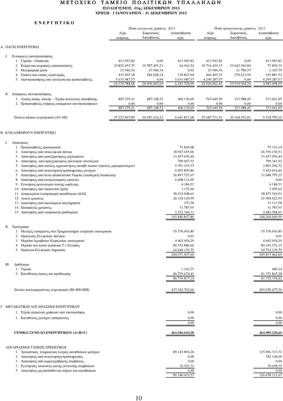 Γήπεδα - Οικόπεδα 413.903,82 0,00 413.903,82 413.903,82 0,00 413.903,82 2. Κτίρια και κτιριακές εγκαταστάσεις 19.852.455,75 19.787.493,21 64.962,54 19.716.429,15 19.642.569,80 73.859,35 3.