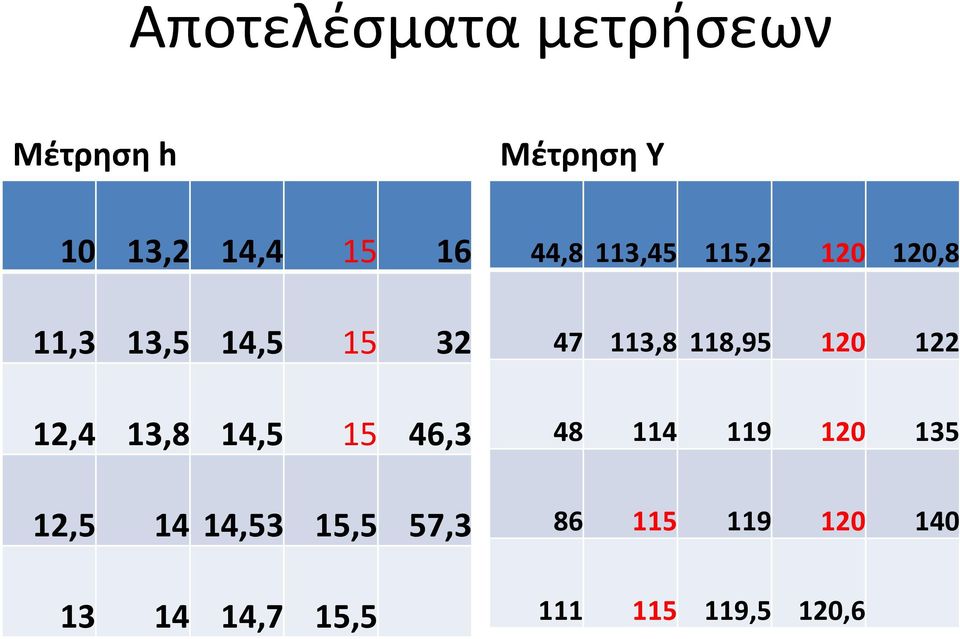 14,7 15,5 Μέτρηση Y 44,8 113,45 115,2 120 120,8 47 113,8 118,95