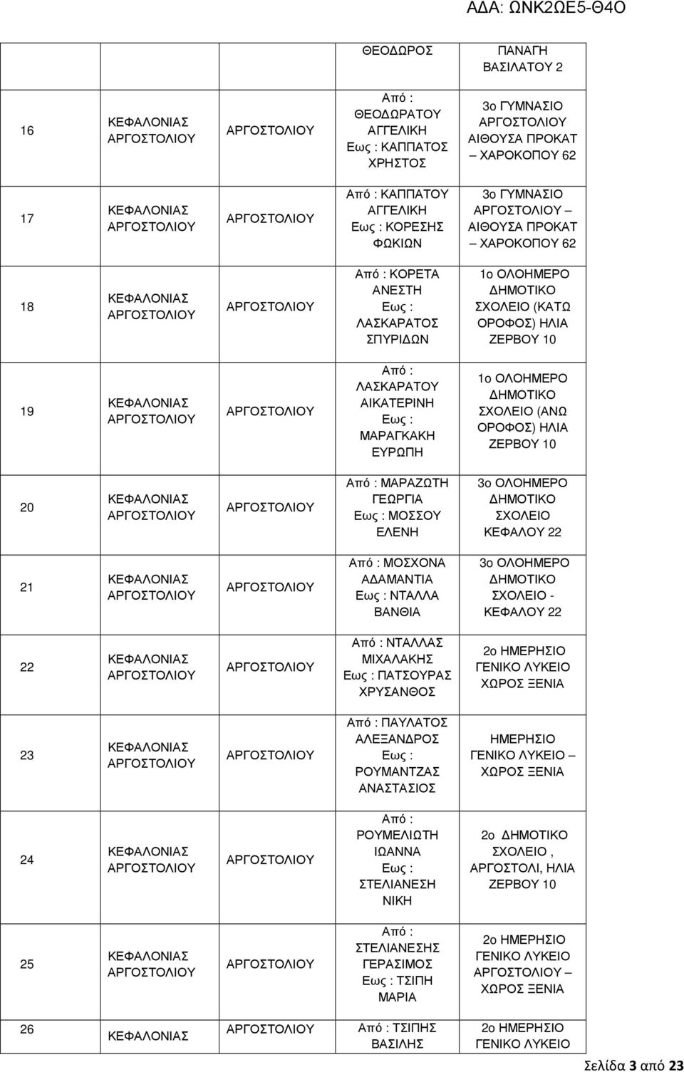 ΚΕΦΑΛΟΥ 22 21 ΜΟΣΧΟΝΑ Α ΑΜΑΝΤΙΑ ΝΤΑΛΛΑ ΒΑΝΘΙΑ 3o ΟΛΟΗΜΕΡΟ - ΚΕΦΑΛΟΥ 22 22 ΝΤΑΛΛΑΣ ΜΙΧΑΛΑΚΗΣ ΠΑΤΣΟΥΡΑΣ ΧΡΥΣΑΝΘΟΣ 2o ΗΜΕΡΗΣΙΟ ΓΕΝΙΚΟ ΛΥΚΕΙΟ ΧΩΡΟΣ ΞΕΝΙΑ 23 ΠΑΥΛΑΤΟΣ ΑΛΕΞΑΝ ΡΟΣ ΡΟΥΜΑΝΤΖΑΣ ΑΝΑΣΤΑΣΙΟΣ