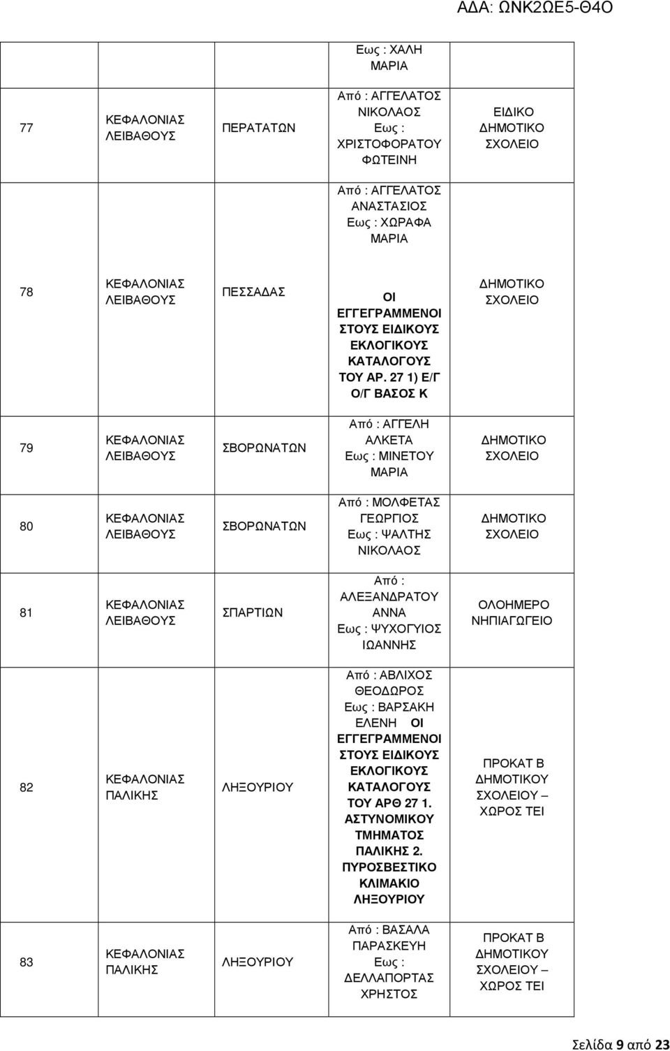 27 1) Ε/Γ Ο/Γ ΒΑΣΟΣ Κ 79 ΣΒΟΡΩΝΑΤΩΝ ΑΓΓΕΛΗ ΑΛΚΕΤΑ ΜΙΝΕΤΟΥ 80 ΣΒΟΡΩΝΑΤΩΝ ΜΟΛΦΕΤΑΣ ΓΕΩΡΓΙΟΣ ΨΑΛΤΗΣ ΝΙΚΟΛΑΟΣ 81 ΣΠΑΡΤΙΩΝ ΑΛΕΞΑΝ ΡΑΤΟΥ ΑΝΝΑ ΨΥΧΟΓΥΙΟΣ ΙΩΑΝΝΗΣ