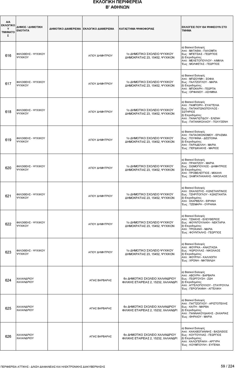 ΓΕΩΡΓΙΑ Έως : ΟΡΦΑΝΟ - ΑΗΜΙΝΑ 618 ΦΙΛΟΘΕΗ - ΨΧΙΚΟ ΨΧΙΚΟ ΑΓΙΟ ΔΗΜΗΤΡΙΟ 1ο ΔΗΜΟΤΙΚΟ ΧΟΛΕΙΟ ΨΧΙΚΟ ΔΗΜΟΚΡΑΤΙΑ 23, 15452, ΨΧΙΚΟΝ Από : ΠΑΜΠΟΡΗ - ΕΑΓΓΕΛΙΑ Εως : ΠΑΠΑΝΤΩΝΟΠΟΛΟ - ΩΤΗΡΙΟ Από : ΠΑΝΑΓΙΩΤΙΔΟ -