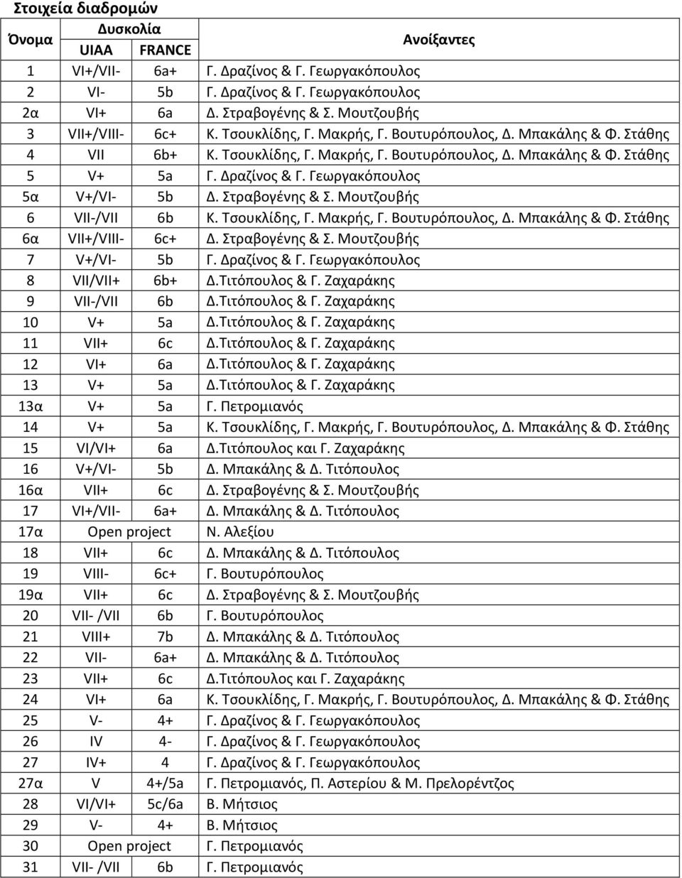 Γεωργακόπουλος 5α V+/VI- 5b Δ. Στραβογένης & Σ. Μουτζουβής 6 VII-/VII 6b Κ. Τσουκλίδης, Γ. Μακρής, Γ. Βουτυρόπουλος, Δ. Μπακάλης & Φ. Στάθης 6α VII+/VIII- 6c+ Δ. Στραβογένης & Σ. Μουτζουβής 7 V+/VI- 5b Γ.