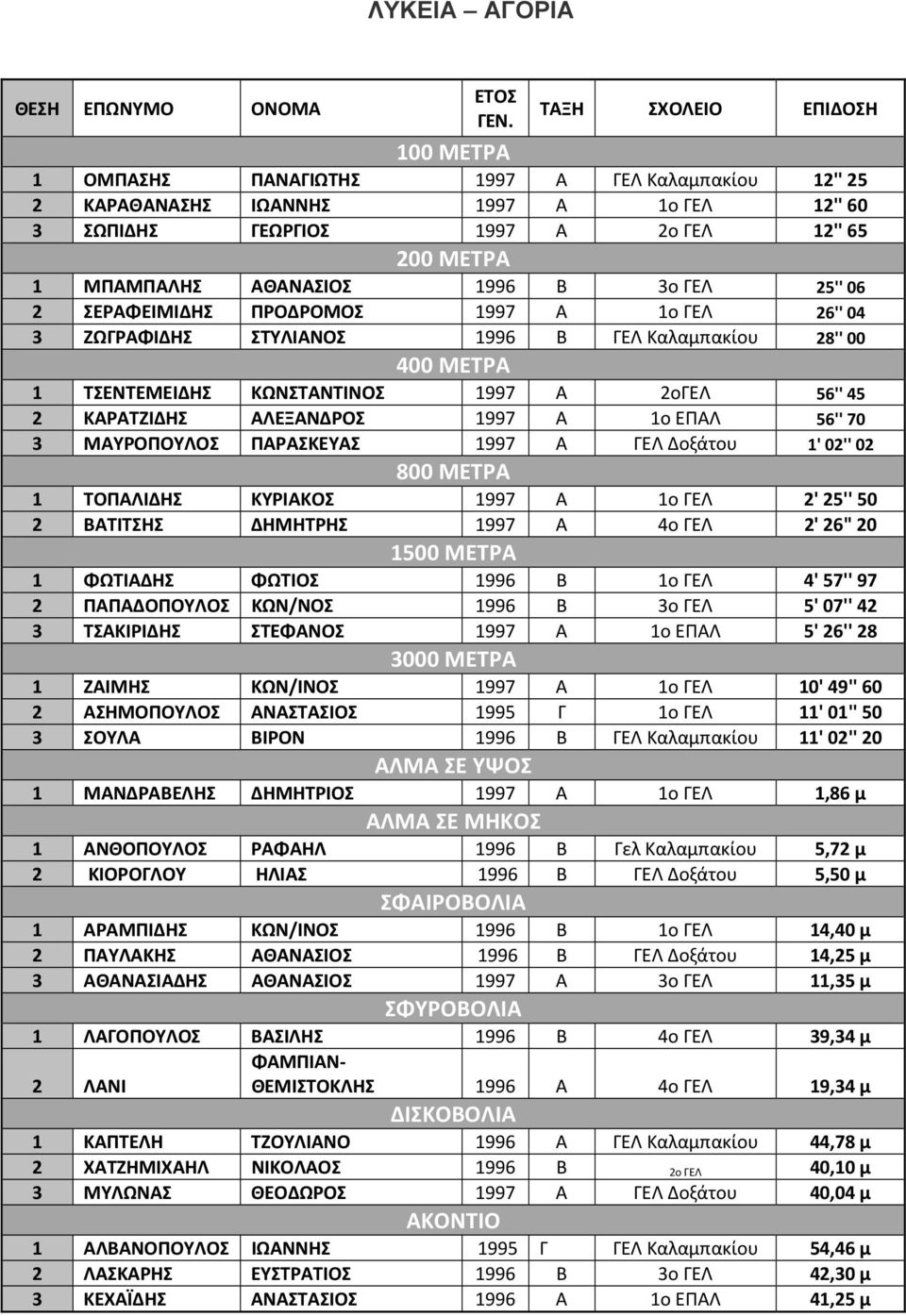 45 2 ΚΑΡΑΤΖΙΔΗΣ ΑΛΕΞΑΝΔΡΟΣ 1997 Α 1ο ΕΠΑΛ 56'' 70 3 ΜΑΥΡΟΠΟΥΛΟΣ ΠΑΡΑΣΚΕΥΑΣ 1997 Α ΓΕΛ Δοξάτου 1' 02'' 02 800 ΜΕΤΡΑ 1 ΤΟΠΑΛΙΔΗΣ ΚΥΡΙΑΚΟΣ 1997 Α 1ο ΓΕΛ 2' 25'' 50 2 ΒΑΤΙΤΣΗΣ ΔΗΜΗΤΡΗΣ 1997 Α 4ο ΓΕΛ 2'