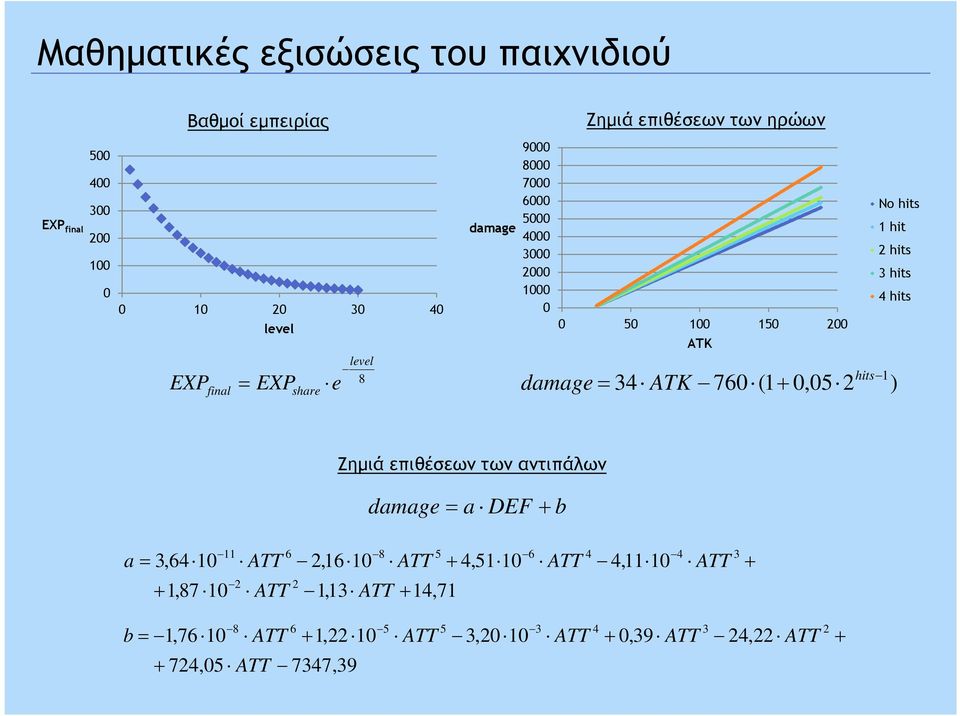 1 hit 2 hits 3 hits 4 hits ) Ζηµιά επιθέσεων των αντιπάλων damage = a DEF+ b a 11 6 8 5 6 4 4 = 3,64 10 ATT 2,16 10 ATT + 4,51 10 ATT 4,11 10