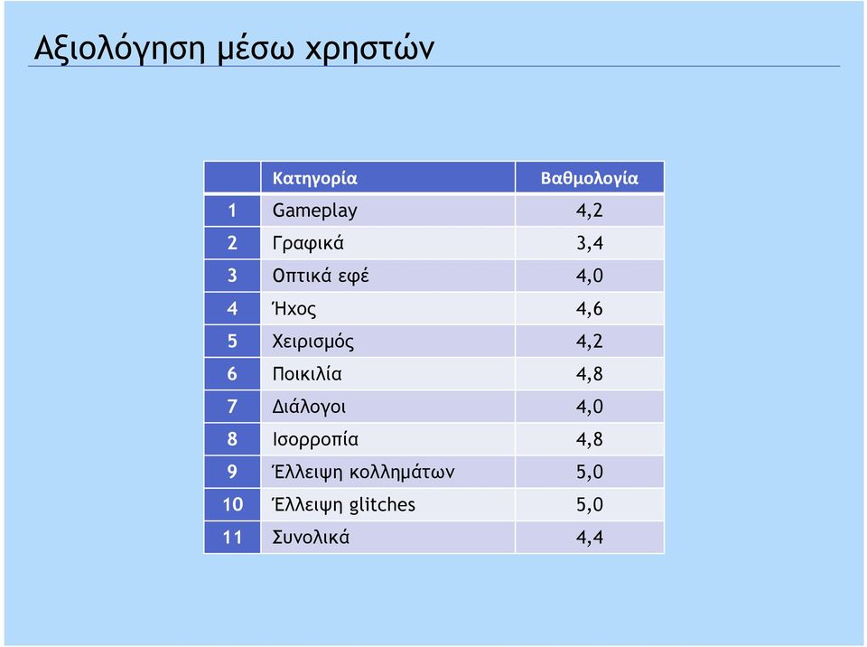 Χειρισµός 4,2 6 Ποικιλία 4,8 7 ιάλογοι 4,0 8 Ισορροπία