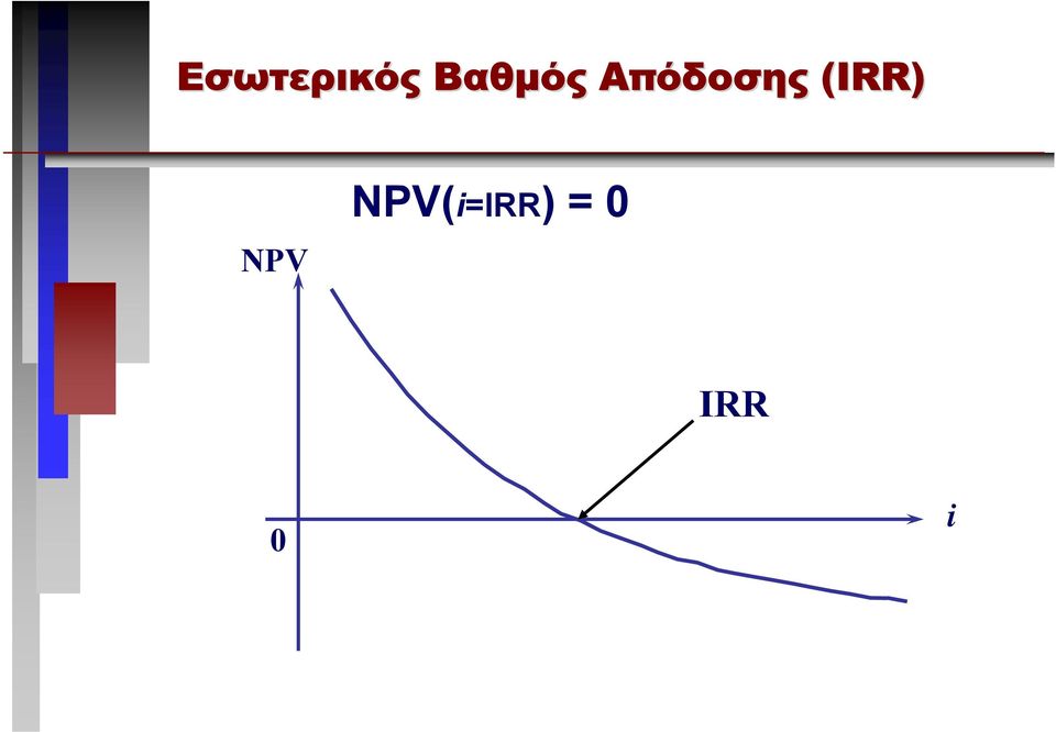 Απόδοσης (IRR)