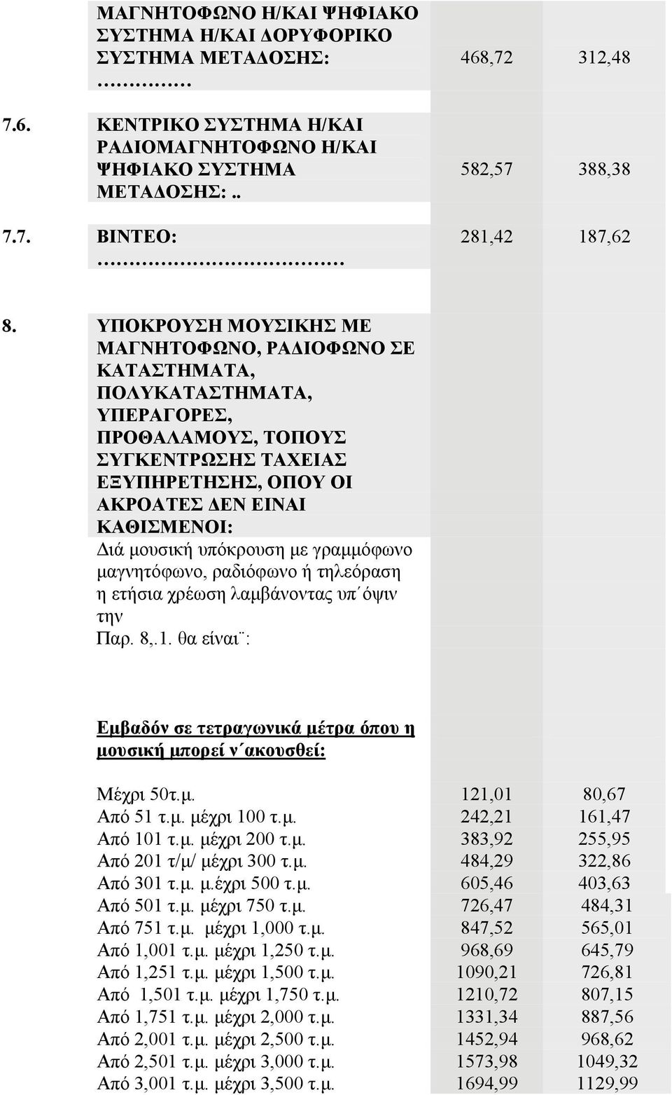 υπόκρουση με γραμμόφωνο μαγνητόφωνο, ραδιόφωνο ή τηλεόραση η ετήσια χρέωση λαμβάνοντας υπ όψιν την Παρ. 8,.1. θα είναι : Εμβαδόν σε τετραγωνικά μέτρα όπου η μουσική μπορεί ν ακουσθεί: Μέχρι 50τ.μ. 121,01 80,67 Από 51 τ.